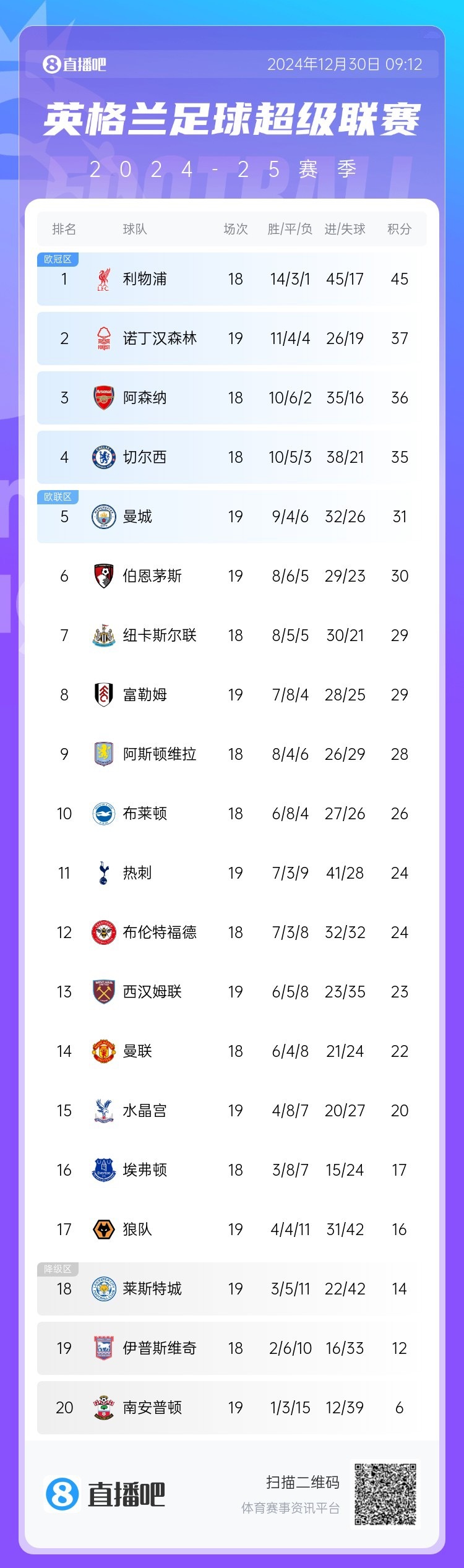 曼城击败对手，继续领跑英超积分榜
