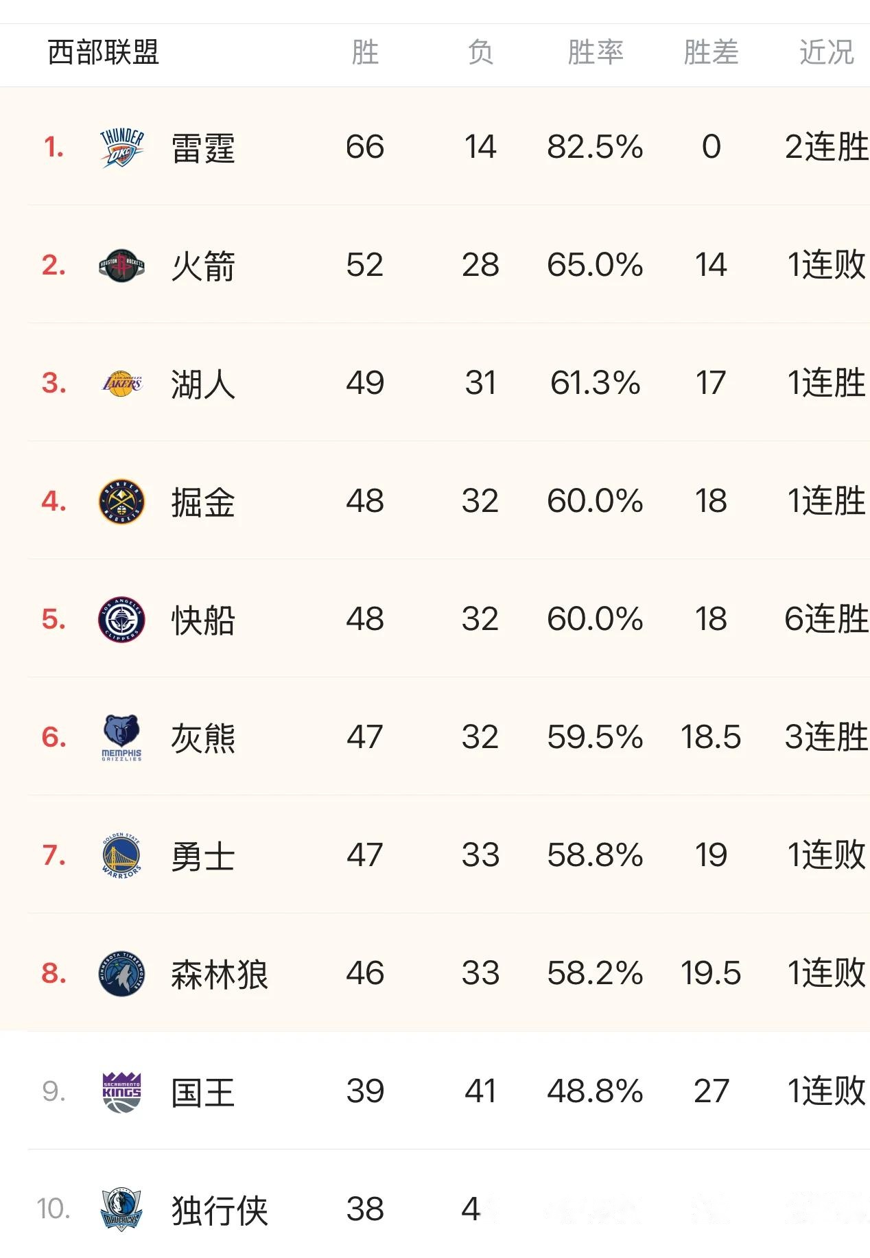 火箭惜败老鹰，哈登拿下高分的简单介绍